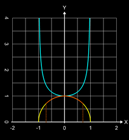 Länge Funktionsgraph: Halbreis mit Ableitung