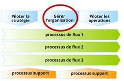 Le processus organisationnel assure la gestion du système organisationnel et la progression de la maturité de l'organisaiton. Il doit veiller à ce que l'organisation permettre d'atteindre les objectifs stratégiques.