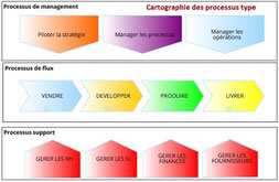 La première étape de la démarche processus consiste à établir la cartographie des processus.