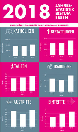 Grafik: Bistum Essen
