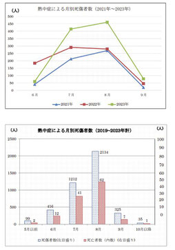 職場における熱中症　令和５年