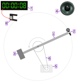 Abb.1: mechanischer Versuchsaufbau (Teil1): (1) Rotor / (2) Malter mit Mikrofon / (3) Gegengewicht / (4) Lautsprecher / (5) Motor / (6) Treibriemen / (7) Stoppuhr / (8) Lichtschranke