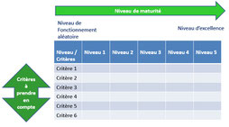 La revue de processus favorise la progression de la maturité processus.