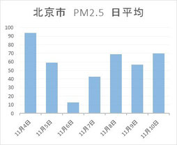 北京市PM2.5(2014.11.4～11.10）