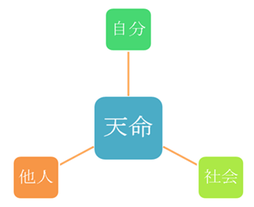 　３つの要素が揃ってはじめて天命です！