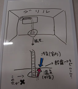 結露した理由を説明した図。