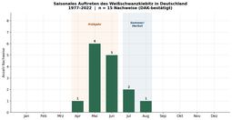 Saisonales Auftreten des Weißschwanzkiebitzes in Deutschland