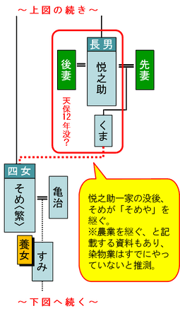 「そめや」の家系図２
