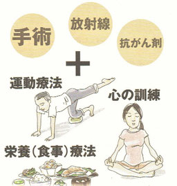 (手術・放射線・抗がん剤)+運動療法・栄養療法・心の訓練