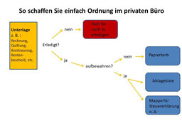 Private Unterlagen sortieren - Einfach Ordnung halten im Büro