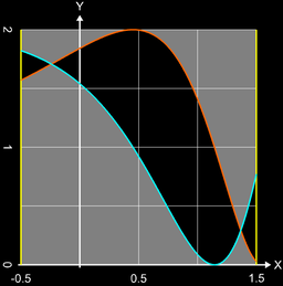 Fläche zwischen Funktionen: Beispiel 1