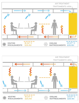 Schematic air circulation in a Ufad system