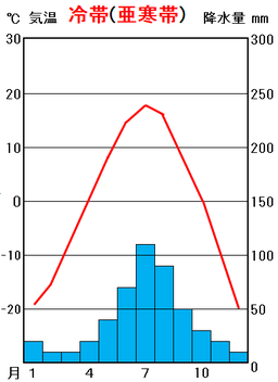 中学地理 冷帯 亜寒帯 の特徴 しっかり 教科の学習