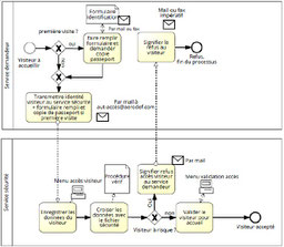 Exemple de fiche processus PME, avec un logigramme précisant taches, séquencement et rôles