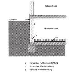 Abdichtungsprinzipien