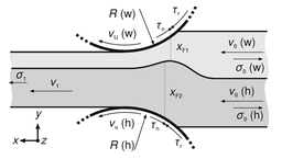 Schematischer Aufbau des Walzspaltes beim Walzplattieren eines weichen (w) und harten (h) Werkstoffs