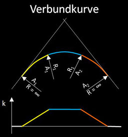 Trassierung mit Verbundkurve