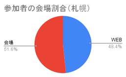 参加者男女比