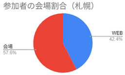 参加者男女比