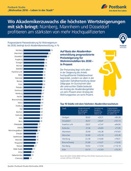 Postbank Studie Wohnatlas 2016