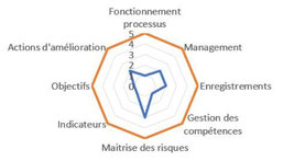 L'indicateur de la maturité des processus peut se représenter sous la forme d'un radar en étoile.