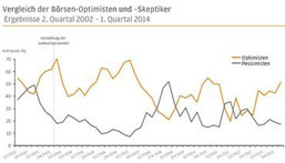 Anlegersentiment (JP Morgan AM)