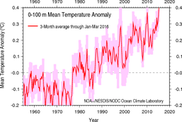 Temperaturanomalie der Ozeane bis zu 100 m Tiefe. NOAA