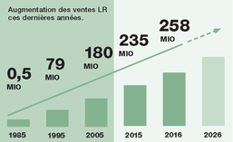  LR France a progressé de + 22,5 %  en 2018. Comme les années 2010 à 2013, qui ont été des années de progression énorme malgré la crise.