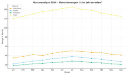 Bild zeigt eine Analyse der jährlichen Schrottmenge 