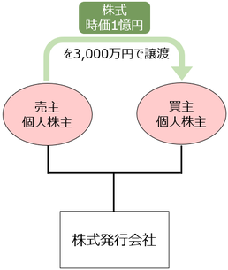 著しく低い価額で個人から個人へ譲渡