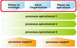 Les trois principaux processus de management et de direction : pilotage de la stratégie, gestion du système organisationnel, management opérationnel. Ils constituent le système de management.