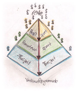Verkaufspyramide