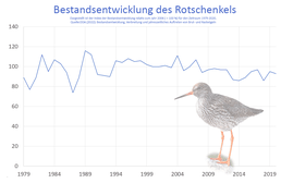 Grafik zur Bestandsentwicklung des Rotschenkels in Deutschland.