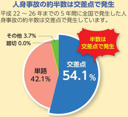 ※データ：交通統計（H22～26年版（（公財）交通事故総合分析センター）