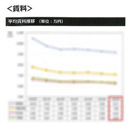 賃料の推移表