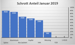 Schrotthandel Hagen Diagramm monatlich