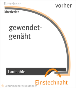 Schematischer Aufbau des gewendet genähten Schuhes beim Herstellungsprozess. 