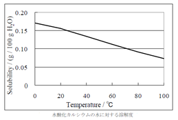消石灰の溶解度グラフ