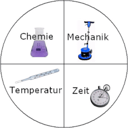 Sinner Reinigungsfaktoren