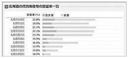 北海道の賃貸用住宅の空室率一覧