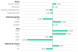 Ergebnisse einer Conjoint-Analyse (Beispiel): Relative Präferenzen der Konsumenten für Merkmalausprägungen von Mineralwasser (Marke, Kohlensäure, Preis, Material der Flasche)