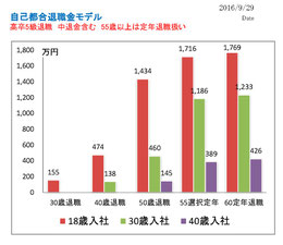 光和精鉱退職金モデル　5級定年　勤続年数は55歳で凍結。55歳以上は定年扱い　中退金掛金原価含む。