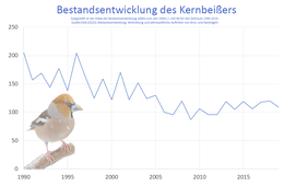 Bestandsentwicklung des Kernbeißers von 1990-2019 in Deutschland.