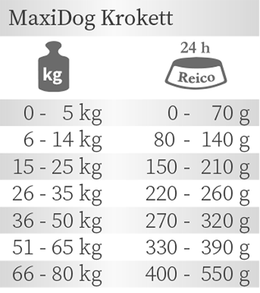 Hunde Trockenfutter Fütterungsempfehlung MaxiDog Krokett von Reico Vital.