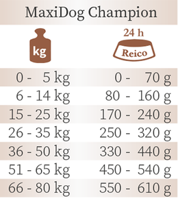 Trockenfutter Reico Fütterungsempfehlung MaxiDog Champion