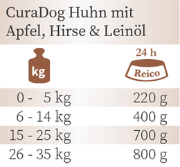 Fütterungsempfehlung Bio Nassfutter CuraDog Fisch