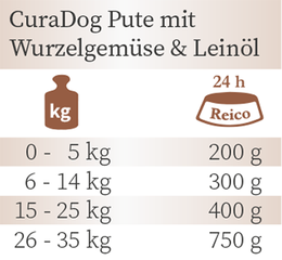 Fütterungsempfehlung Bio Nassfutter CuraDog Huhn von Reico