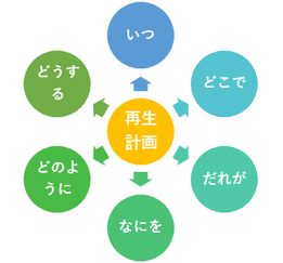 事業再生の5W1H