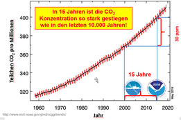 Die CO2 Konzentration ist in den letzten 15 Jahren um 30 ppm angestiegen, Stand April 2015. NOAA.
