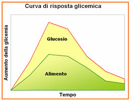 6 ricette facili a basso indice glicemico